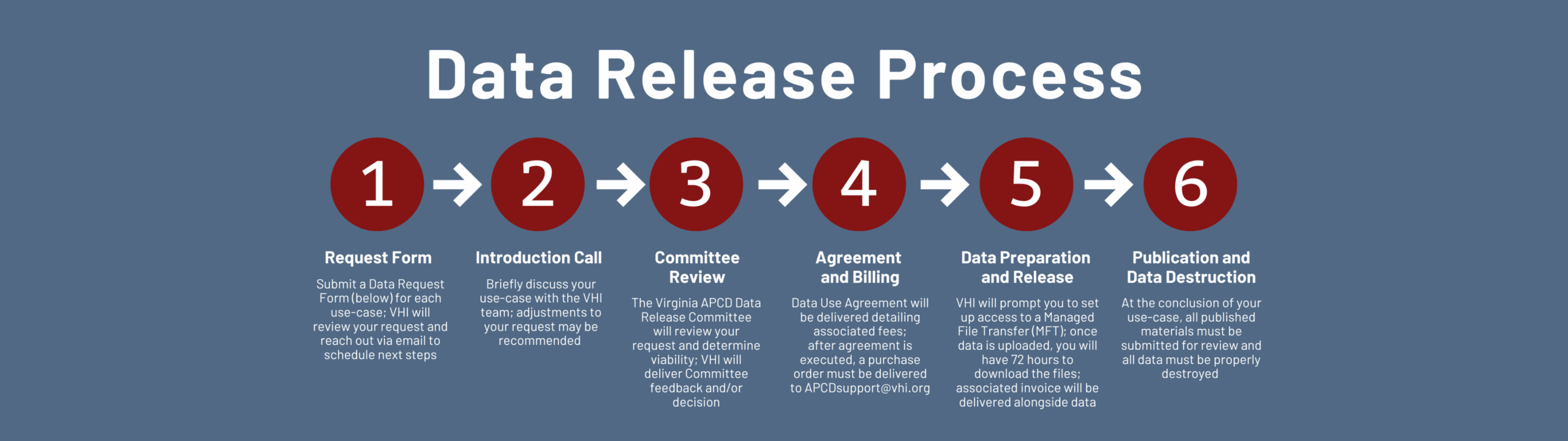 Data Release Process flowchart on a blue background. Six red circles with numbers and arrows define steps: Request Form, Introduction Call, Committee Review, Agreement and Billing, Data Preparation and Release, Publication and Data Destruction.