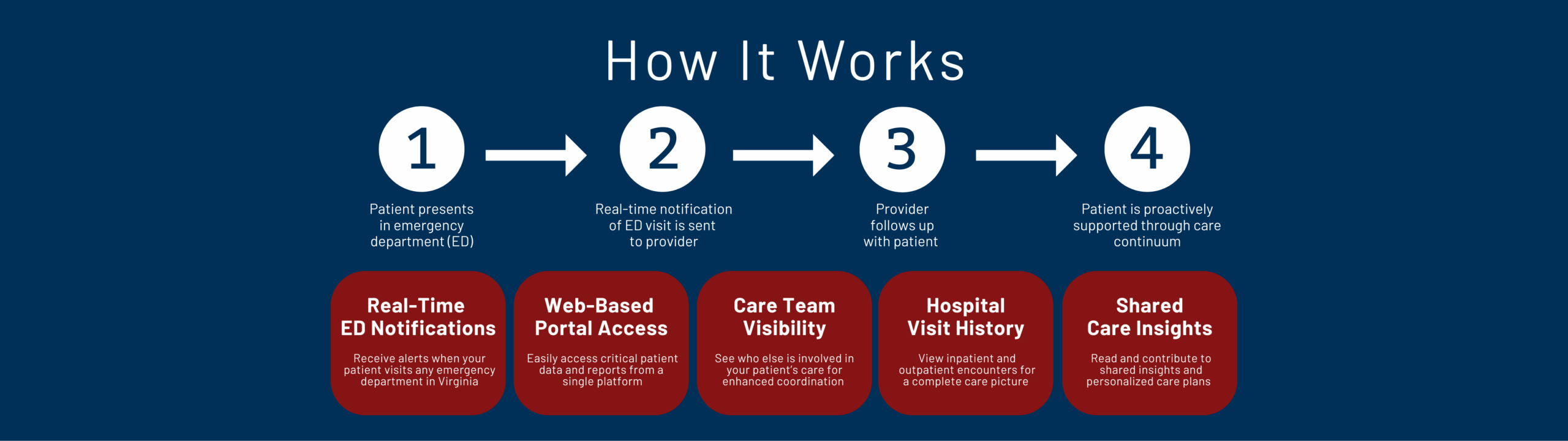 Flowchart titled "How It Works" with four steps: patient visits ED, real-time notification to provider, provider follow-up, and patient-supported care. Icons and brief descriptions highlight each step in white on a dark blue background.