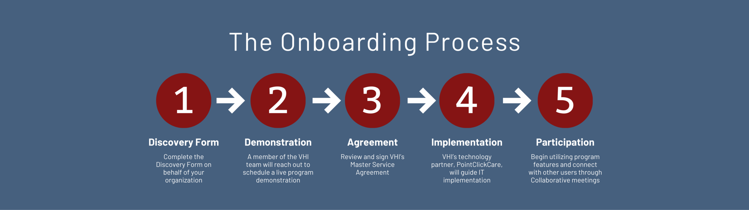 Diagram titled "The Onboarding Process" with five steps: Discovery Form, Demonstration, Agreement, Implementation, and Participation in red circles.