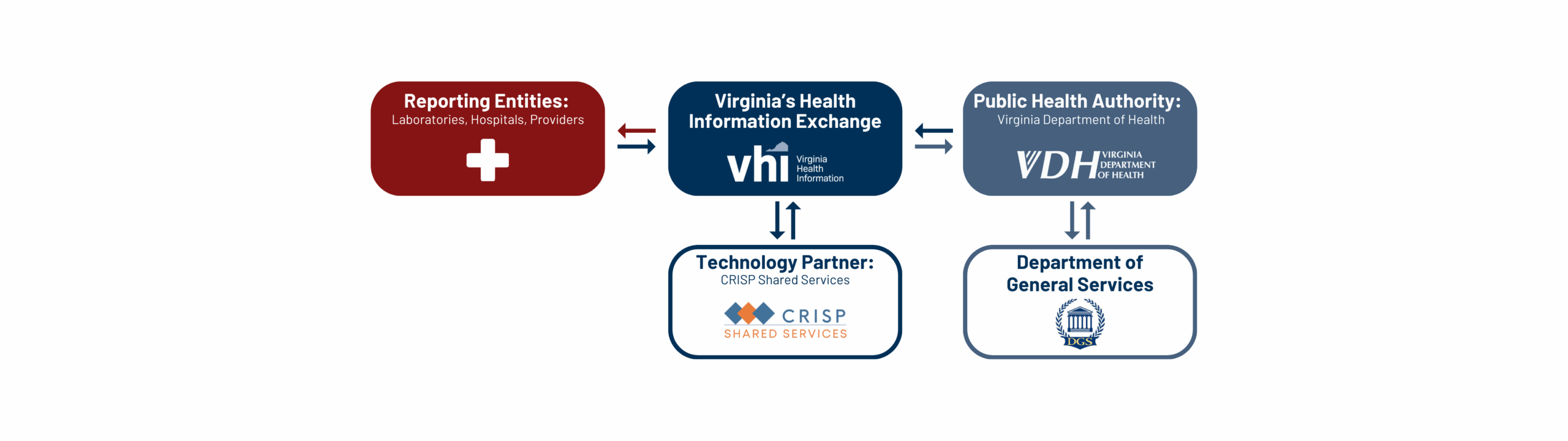 Flowchart of Virginia's health data exchange. It shows reporting entities, Virginia’s Health Information Exchange, public health authority, technology partner, and Department of General Services.