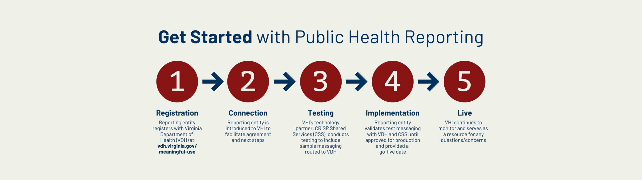 Alt text: "Infographic titled 'Get Started with Public Health Reporting' shows a five-step process. Steps include: 1. Registration, 2. Connection, 3. Testing, 4. Implementation, 5. Live. Each step is marked by a red circle with a number and brief description below. Blue arrows indicate progression between steps."